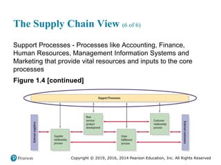 Copyright © 2019, 2016, 2014 Pearson Education, Inc. All Rights Reserved
The Supply Chain View (6 of 6)
Support Processes - Processes like Accounting, Finance,
Human Resources, Management Information Systems and
Marketing that provide vital resources and inputs to the core
processes
Figure 1.4 [continued]
 
