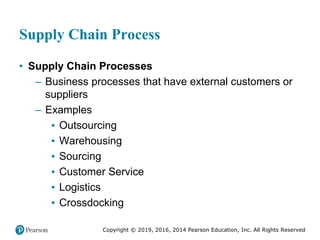Copyright © 2019, 2016, 2014 Pearson Education, Inc. All Rights Reserved
Supply Chain Process
• Supply Chain Processes
– Business processes that have external customers or
suppliers
– Examples
▪ Outsourcing
▪ Warehousing
▪ Sourcing
▪ Customer Service
▪ Logistics
▪ Crossdocking
 