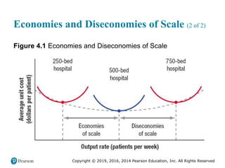 Copyright © 2019, 2016, 2014 Pearson Education, Inc. All Rights Reserved
Economies and Diseconomies of Scale (2 of 2)
Figure 4.1 Economies and Diseconomies of Scale
 