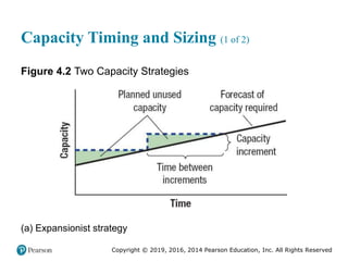 Copyright © 2019, 2016, 2014 Pearson Education, Inc. All Rights Reserved
Capacity Timing and Sizing (1 of 2)
Figure 4.2 Two Capacity Strategies
(a) Expansionist strategy
 