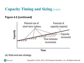 Copyright © 2019, 2016, 2014 Pearson Education, Inc. All Rights Reserved
Capacity Timing and Sizing (2 of 2)
Figure 4.2 [continued]
(b) Wait-and-see strategy
 