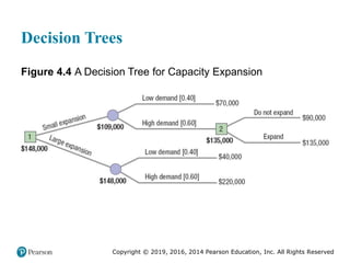 Copyright © 2019, 2016, 2014 Pearson Education, Inc. All Rights Reserved
Decision Trees
Figure 4.4 A Decision Tree for Capacity Expansion
 