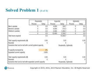 Copyright © 2019, 2016, 2014 Pearson Education, Inc. All Rights Reserved
Solved Problem 1 (4 of 4)
 