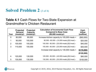 Copyright © 2019, 2016, 2014 Pearson Education, Inc. All Rights Reserved
Solved Problem 2 (3 of 4)
Table 4.1 Cash Flows for Two-State Expansion at
Grandmother’s Chicken Restaurant
Year
Projected
Demand
(meals/yr)
Projected
Capacity
(meals/yr)
Calculation of Incremental Cash Flow
Compared to Base Case
(80,000 meals/yr)
Cash
Inflow
(outflow)
0 80,000 80,000 Increase kitchen capacity to 105,000 meals = ($80,000)
1 90,000 105,000 90,000 minus 80,000 = left parenthesis 10,000 meals right parenthesis $ 2 per meal = $20,000
2 100,000 105,000 100,000 minus 80,000 = left parenthesis 20,000 meals right parenthesis $ 2 per meal = $40,000
3 110,000 105,000 105,000 minus 80,000 = left parenthesis 25,000 meals right parenthesis $ 2 per meal = $50,000
blank blank blank Increase total capacity to 130,000 meals = ($170,000)
blank blank blank Blank ($120,000)
4 120,000 130,000 120,000 minus 80,000 = left parenthesis 40,000 meals right parenthesis $ 2 per meal = $80,000
5 130,000 130,000 130,000 minus 80,000 = left parenthesis 50,000 meals right parenthesis $ 2 per meal = $100,000
  
  
90,000 80,000 10,000 meals $2 meal
  
  
100,000 80,000 20,000 meals $2 meal
  
  
105,000 80,000 25,000 meals $2 meal
  
  
120,000 80,000 40,000 meals $2 meal
  
  
130,000 80,000 50,000 meals $2 meal
 