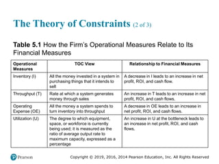 Copyright © 2019, 2016, 2014 Pearson Education, Inc. All Rights Reserved
The Theory of Constraints (2 of 3)
Table 5.1 How the Firm’s Operational Measures Relate to Its
Financial Measures
Operational
Measures
TOC View Relationship to Financial Measures
Inventory (I) All the money invested in a system in
purchasing things that it intends to
sell
A decrease in I leads to an increase in net
profit, ROI, and cash flow.
Throughput (T) Rate at which a system generates
money through sales
An increase in T leads to an increase in net
profit, ROI, and cash flows.
Operating
Expense (OE)
All the money a system spends to
turn inventory into throughput
A decrease in OE leads to an increase in
net profit, ROI, and cash flows.
Utilization (U) The degree to which equipment,
space, or workforce is currently
being used; it is measured as the
ratio of average output rate to
maximum capacity, expressed as a
percentage
An increase in U at the bottleneck leads to
an increase in net profit, ROI, and cash
flows.
 
