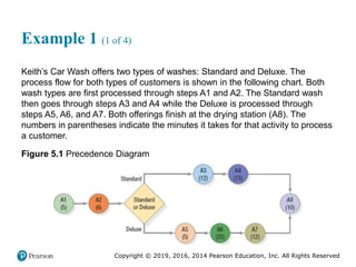 Copyright © 2019, 2016, 2014 Pearson Education, Inc. All Rights Reserved
Example 1 (1 of 4)
Keith’s Car Wash offers two types of washes: Standard and Deluxe. The
process flow for both types of customers is shown in the following chart. Both
wash types are first processed through steps A1 and A2. The Standard wash
then goes through steps A3 and A4 while the Deluxe is processed through
steps A5, A6, and A7. Both offerings finish at the drying station (A8). The
numbers in parentheses indicate the minutes it takes for that activity to process
a customer.
Figure 5.1 Precedence Diagram
 