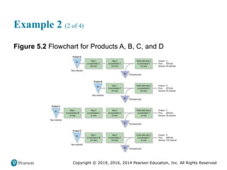 Copyright © 2019, 2016, 2014 Pearson Education, Inc. All Rights Reserved
Example 2 (2 of 4)
Figure 5.2 Flowchart for Products A, B, C, and D
 