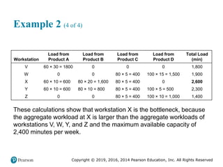 Copyright © 2019, 2016, 2014 Pearson Education, Inc. All Rights Reserved
Example 2 (4 of 4)
Workstation
Load from
Product A
Load from
Product B
Load from
Product C
Load from
Product D
Total Load
(min)
V 60 × 30 = 1800 0 0 0 1,800
W 0 0 80 × 5 = 400 100 × 15 = 1,500 1,900
X 60 × 10 = 600 80 × 20 = 1,600 80 × 5 = 400 0 2,600
Y 60 × 10 = 600 80 × 10 = 800 80 × 5 = 400 100 × 5 = 500 2,300
Z 0 0 80 × 5 = 400 100 × 10 = 1,000 1,400
These calculations show that workstation X is the bottleneck, because
the aggregate workload at X is larger than the aggregate workloads of
workstations V, W, Y, and Z and the maximum available capacity of
2,400 minutes per week.
 