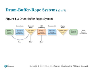 Copyright © 2019, 2016, 2014 Pearson Education, Inc. All Rights Reserved
Drum-Buffer-Rope Systems (3 of 3)
Figure 5.3 Drum-Buffer-Rope System
 
