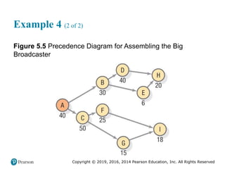 Copyright © 2019, 2016, 2014 Pearson Education, Inc. All Rights Reserved
Example 4 (2 of 2)
Figure 5.5 Precedence Diagram for Assembling the Big
Broadcaster
 