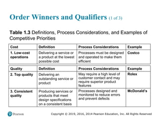 Copyright © 2019, 2016, 2014 Pearson Education, Inc. All Rights Reserved
Order Winners and Qualifiers (1 of 3)
Table 1.3 Definitions, Process Considerations, and Examples of
Competitive Priorities
Cost Definition Process Considerations Example
1. Low-cost
operations
Delivering a service or
a product at the lowest
possible cost
Processes must be designed
and operated to make them
efficient
Costco
Quality Definition Process Considerations Example
2. Top quality Delivering an
outstanding service or
product
May require a high level of
customer contact and may
require superior product
features
Rolex
3. Consistent
quality
Producing services or
products that meet
design specifications
on a consistent basis
Processes designed and
monitored to reduce errors
and prevent defects
McDonald’s
 