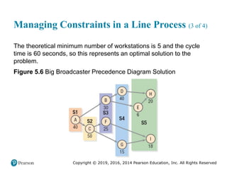 Copyright © 2019, 2016, 2014 Pearson Education, Inc. All Rights Reserved
Managing Constraints in a Line Process (3 of 4)
The theoretical minimum number of workstations is 5 and the cycle
time is 60 seconds, so this represents an optimal solution to the
problem.
Figure 5.6 Big Broadcaster Precedence Diagram Solution
 