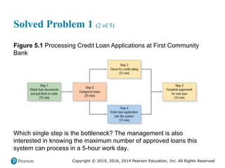 Copyright © 2019, 2016, 2014 Pearson Education, Inc. All Rights Reserved
Solved Problem 1 (2 of 5)
Figure 5.1 Processing Credit Loan Applications at First Community
Bank
Which single step is the bottleneck? The management is also
interested in knowing the maximum number of approved loans this
system can process in a 5-hour work day.
 