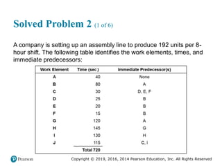 Copyright © 2019, 2016, 2014 Pearson Education, Inc. All Rights Reserved
Solved Problem 2 (1 of 6)
A company is setting up an assembly line to produce 192 units per 8-
hour shift. The following table identifies the work elements, times, and
immediate predecessors:
 
