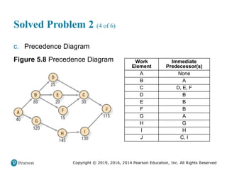 Copyright © 2019, 2016, 2014 Pearson Education, Inc. All Rights Reserved
Solved Problem 2 (4 of 6)
c. Precedence Diagram
Figure 5.8 Precedence Diagram Work
Element
Immediate
Predecessor(s)
A None
B A
C D, E, F
D B
E B
F B
G A
H G
I H
J C, I
 