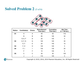 Copyright © 2019, 2016, 2014 Pearson Education, Inc. All Rights Reserved
Solved Problem 2 (5 of 6)
Station Candidate(s) Choice
Work-Element
Time (seconds)
Cumulative
Time (seconds)
Idle Time
(c = 150 seconds)
S1 A A 40 40 110
Blank B B 80 120 30
Blank D, E, F D 25 145 5
S2 E, F, G G 120 120 30
Blank E, F E 20 140 10
S3 F, H H 145 145 5
S4 F, I I 130 130 20
Blank F F 15 145 5
S5 C C 30 30 120
Blank J J 115 145 5
 