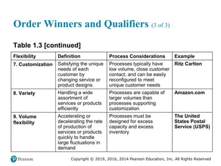 Copyright © 2019, 2016, 2014 Pearson Education, Inc. All Rights Reserved
Order Winners and Qualifiers (3 of 3)
Table 1.3 [continued]
Flexibility Definition Process Considerations Example
7. Customization Satisfying the unique
needs of each
customer by
changing service or
product designs
Processes typically have
low volume, close customer
contact, and can be easily
reconfigured to meet
unique customer needs
Ritz Carlton
8. Variety Handling a wide
assortment of
services or products
efficiently
Processes are capable of
larger volumes than
processes supporting
customization
Amazon.com
9. Volume
flexibility
Accelerating or
decelerating the rate
of production of
services or products
quickly to handle
large fluctuations in
demand
Processes must be
designed for excess
capacity and excess
inventory
The United
States Postal
Service (USPS)
 