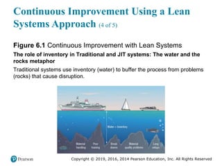 Copyright © 2019, 2016, 2014 Pearson Education, Inc. All Rights Reserved
Continuous Improvement Using a Lean
Systems Approach (4 of 5)
Figure 6.1 Continuous Improvement with Lean Systems
The role of inventory in Traditional and JIT systems: The water and the
rocks metaphor
Traditional systems use inventory (water) to buffer the process from problems
(rocks) that cause disruption.
 