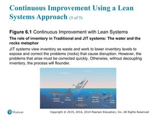 Copyright © 2019, 2016, 2014 Pearson Education, Inc. All Rights Reserved
Continuous Improvement Using a Lean
Systems Approach (5 of 5)
Figure 6.1 Continuous Improvement with Lean Systems
The role of inventory in Traditional and JIT systems: The water and the
rocks metaphor
JIT systems view inventory as waste and work to lower inventory levels to
expose and correct the problems (rocks) that cause disruption. However, the
problems that arise must be corrected quickly. Otherwise, without decoupling
inventory, the process will flounder.
 