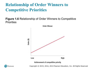 Copyright © 2019, 2016, 2014 Pearson Education, Inc. All Rights Reserved
Relationship of Order Winners to
Competitive Priorities
Figure 1.6 Relationship of Order Winners to Competitive
Priorities
 