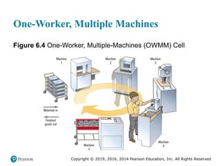 Copyright © 2019, 2016, 2014 Pearson Education, Inc. All Rights Reserved
One-Worker, Multiple Machines
Figure 6.4 One-Worker, Multiple-Machines (OWMM) Cell
 