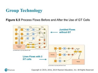 Copyright © 2019, 2016, 2014 Pearson Education, Inc. All Rights Reserved
Group Technology
Figure 6.5 Process Flows Before and After the Use of GT Cells
 