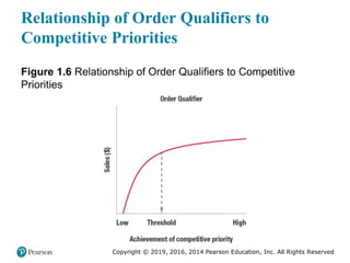 Copyright © 2019, 2016, 2014 Pearson Education, Inc. All Rights Reserved
Relationship of Order Qualifiers to
Competitive Priorities
Figure 1.6 Relationship of Order Qualifiers to Competitive
Priorities
 