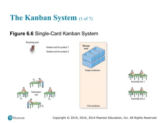 Copyright © 2019, 2016, 2014 Pearson Education, Inc. All Rights Reserved
The Kanban System (1 of 7)
Figure 6.6 Single-Card Kanban System
 