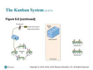 Copyright © 2019, 2016, 2014 Pearson Education, Inc. All Rights Reserved
The Kanban System (2 of 7)
Figure 6.6 [continued]
 