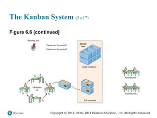 Copyright © 2019, 2016, 2014 Pearson Education, Inc. All Rights Reserved
The Kanban System (3 of 7)
Figure 6.6 [continued]
 