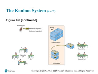 Copyright © 2019, 2016, 2014 Pearson Education, Inc. All Rights Reserved
The Kanban System (4 of 7)
Figure 6.6 [continued]
 