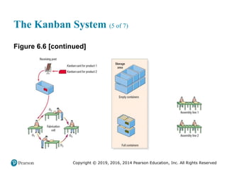 Copyright © 2019, 2016, 2014 Pearson Education, Inc. All Rights Reserved
The Kanban System (5 of 7)
Figure 6.6 [continued]
 