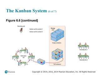 Copyright © 2019, 2016, 2014 Pearson Education, Inc. All Rights Reserved
The Kanban System (6 of 7)
Figure 6.6 [continued]
 