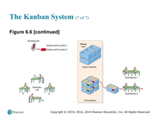 Copyright © 2019, 2016, 2014 Pearson Education, Inc. All Rights Reserved
The Kanban System (7 of 7)
Figure 6.6 [continued]
 