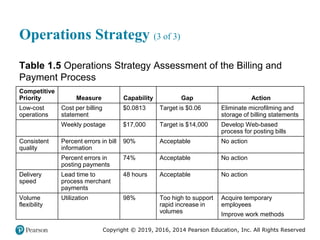 Copyright © 2019, 2016, 2014 Pearson Education, Inc. All Rights Reserved
Operations Strategy (3 of 3)
Table 1.5 Operations Strategy Assessment of the Billing and
Payment Process
Competitive
Priority Measure Capability Gap Action
Low-cost
operations
Cost per billing
statement
$0.0813 Target is $0.06 Eliminate microfilming and
storage of billing statements
Blank Weekly postage $17,000 Target is $14,000 Develop Web-based
process for posting bills
Consistent
quality
Percent errors in bill
information
90% Acceptable No action
Blank Percent errors in
posting payments
74% Acceptable No action
Delivery
speed
Lead time to
process merchant
payments
48 hours Acceptable No action
Volume
flexibility
Utilization 98% Too high to support
rapid increase in
volumes
Acquire temporary
employees
Improve work methods
 