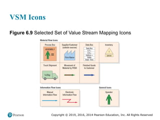 Copyright © 2019, 2016, 2014 Pearson Education, Inc. All Rights Reserved
VSM Icons
Figure 6.9 Selected Set of Value Stream Mapping Icons
 