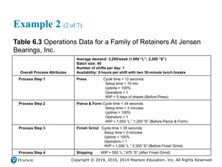 Copyright © 2019, 2016, 2014 Pearson Education, Inc. All Rights Reserved
Example 2 (2 of 7)
Table 6.3 Operations Data for a Family of Retainers At Jensen
Bearings, Inc.
Overall Process Attributes
Average demand: 3,200/week (1,000 “L”; 2,200 “S”)
Batch size: 40
Number of shifts per day: 1
Availability: 8 hours per shift with two 30-minute lunch breaks
Process Step 1 Press Cycle time = 12 seconds
Setup time = 10 min
Uptime = 100%
Operators = 1
WIP = 5 days of sheets (Before Press)
Process Step 2 Pierce & Form Cycle time = 34 seconds
Setup time = 3 minutes
Uptime = 100%
Operators = 1
WIP = 1,000 “L,” 1,250 “S” (Before Pierce & Form)
Process Step 3 Finish Grind Cycle time = 35 seconds
Setup time = 0 minutes
Uptime = 100%
Operators = 1
WIP = 1,050 “L,” 2,300 “S” (Before Finish Grind)
Process Step 4 Shipping WIP = 500 “L,” 975 “S” (After Finish Grind)
 