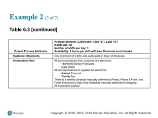 Copyright © 2019, 2016, 2014 Pearson Education, Inc. All Rights Reserved
Example 2 (3 of 7)
Table 6.3 [continued]
Overall Process Attributes
Average demand: 3,200/week (1,000 “L”; 2,200 “S”)
Batch size: 40
Number of shifts per day: 1
Availability: 8 hours per shift with two 30-minute lunch breaks
Customer Shipments One shipment of 3,200 units each week in trays of 40 pieces
Information Flow All communications from customer are electronic:
180/90/60/30/day Forecasts
Daily Order
All communications to supplier are electronic
4-Week Forecast
Weekly Fax
There is a weekly schedule manually delivered to Press, Pierce & Form, and
Finish Grind and a Daily Ship Schedule manually delivered to Shipping
All material is pushed
 