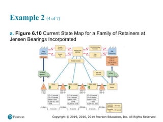 Copyright © 2019, 2016, 2014 Pearson Education, Inc. All Rights Reserved
Example 2 (4 of 7)
a. Figure 6.10 Current State Map for a Family of Retainers at
Jensen Bearings Incorporated
 