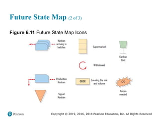 Copyright © 2019, 2016, 2014 Pearson Education, Inc. All Rights Reserved
Future State Map (2 of 3)
Figure 6.11 Future State Map Icons
 