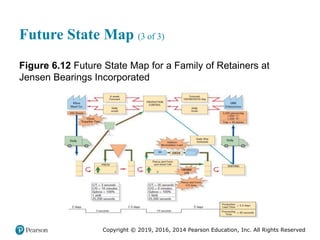Copyright © 2019, 2016, 2014 Pearson Education, Inc. All Rights Reserved
Future State Map (3 of 3)
Figure 6.12 Future State Map for a Family of Retainers at
Jensen Bearings Incorporated
 