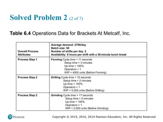 Copyright © 2019, 2016, 2014 Pearson Education, Inc. All Rights Reserved
Solved Problem 2 (2 of 7)
Table 6.4 Operations Data for Brackets At Metcalf, Inc.
Overall Process
Attributes
Average demand: 2700/day
Batch size: 50
Number of shifts per day: 2
Availability: 8 hours per shift with a 30-minute lunch break
Process Step 1 Forming Cycle time = 11 seconds
Setup time = 3 minutes
Up time = 100%
Operators = 1
WIP = 4000 units (Before Forming)
Process Step 2 Drilling Cycle time = 10 seconds
Setup time = 2 minutes
Up time = 100%
Operators = 1
WIP = 5,000 units (Before Drilling)
Process Step 3 Grinding Cycle time = 17 seconds
Setup time = 0 minutes
Up time = 100%
Operators = 1
WIP = 2,000 units (Before Grinding)
 