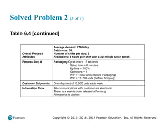 Copyright © 2019, 2016, 2014 Pearson Education, Inc. All Rights Reserved
Solved Problem 2 (3 of 7)
Table 6.4 [continued]
Overall Process
Attributes
Average demand: 2700/day
Batch size: 50
Number of shifts per day: 2
Availability: 8 hours per shift with a 30-minute lunch break
Process Step 4 Packaging Cycle time = 15 seconds
Setup time = 0 minutes
Up time = 100%
Operators = 1
WIP = 1,600 units (Before Packaging)
WIP = 15,700 units (Before Shipping)
Customer Shipments One shipment of 13,500 units each week
Information Flow All communications with customer are electronic
There is a weekly order release to Forming
All material is pushed
 