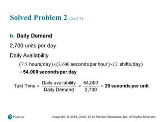 Copyright © 2019, 2016, 2014 Pearson Education, Inc. All Rights Reserved
Solved Problem 2 (5 of 7)
b. Daily Demand
2,700 units per day
Daily Availability
     
7.5 3,600 2
 

hours day seconds per hour shifts day
54,000 seconds per day
Daily availability 54,000
Takt Time = = =
Daily Demand 2,700
20 seconds per unit
 