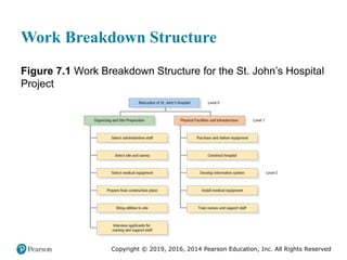 Copyright © 2019, 2016, 2014 Pearson Education, Inc. All Rights Reserved
Work Breakdown Structure
Figure 7.1 Work Breakdown Structure for the St. John’s Hospital
Project
 