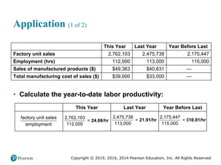 Copyright © 2019, 2016, 2014 Pearson Education, Inc. All Rights Reserved
Application (1 of 2)
Blank This Year Last Year Year Before Last
Factory unit sales 2,762,103 2,475,738 2,175,447
Employment (hrs) 112,000 113,000 115,000
Sales of manufactured products ($) $49,363 $40,831 —
Total manufacturing cost of sales ($) $39,000 $33,000 —
• Calculate the year-to-date labor productivity:
Blank This Year Last Year Year Before Last
factory unit sales
divided by
employment
2,762,103 divided
by 112,000 equals
24.66 per hour
2,475,738 divided
by 113,000 equals
21.91 per hour
2,175,447 divided
by 115,000 equals
$18.91 per hour
factory unit sales
employment
2,762,103
=
112,000
24.66/hr
2,475,738
=
113,000
21.91/hr
2,175,447
= $
115,000
18.91/hr
 
