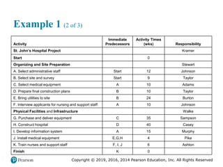 Copyright © 2019, 2016, 2014 Pearson Education, Inc. All Rights Reserved
Example 1 (2 of 3)
Activity
Immediate
Predecessors
Activity Times
(wks) Responsibility
St. John’s Hospital Project blank blank Kramer
Start blank 0 blank
Organizing and Site Preparation blank blank Stewart
A. Select administrative staff Start 12 Johnson
B. Select site and survey Start 9 Taylor
C. Select medical equipment A 10 Adams
D. Prepare final construction plans B 10 Taylor
E. Bring utilities to site B 24 Burton
F. Interview applicants for nursing and support staff A 10 Johnson
Physical Facilities and Infrastructure blank blank Walke
G. Purchase and deliver equipment C 35 Sampson
H. Construct hospital D 40 Casey
I. Develop information system A 15 Murphy
J. Install medical equipment E,G,H 4 Pike
K. Train nurses and support staff F, I, J 6 Ashton
Finish K 0 blank
 