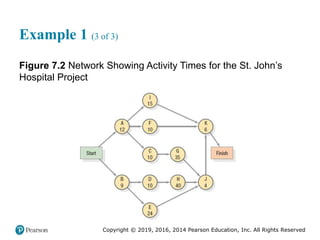 Copyright © 2019, 2016, 2014 Pearson Education, Inc. All Rights Reserved
Example 1 (3 of 3)
Figure 7.2 Network Showing Activity Times for the St. John’s
Hospital Project
 