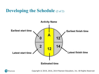 Copyright © 2019, 2016, 2014 Pearson Education, Inc. All Rights Reserved
Developing the Schedule (2 of 2)
 