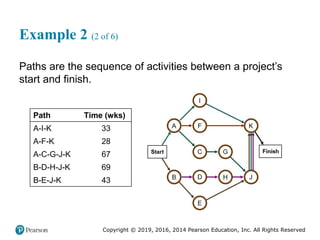Copyright © 2019, 2016, 2014 Pearson Education, Inc. All Rights Reserved
Example 2 (2 of 6)
Paths are the sequence of activities between a project’s
start and finish.
Path Time (wks)
A-I-K 33
A-F-K 28
A-C-G-J-K 67
B-D-H-J-K 69
B-E-J-K 43
 